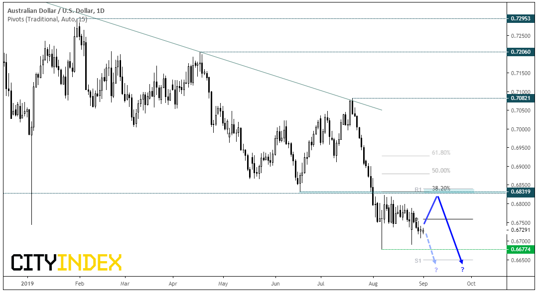 AUD/USD Daily Chart