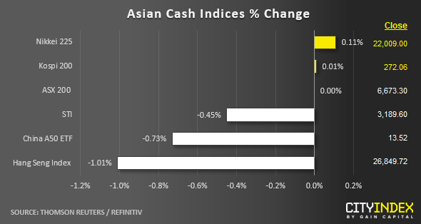 Asian Cash Indices % Change