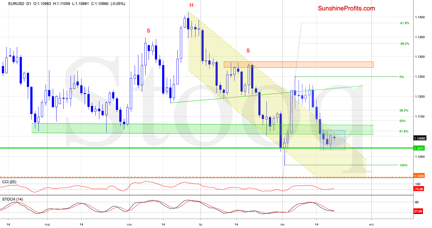 EUR/USD Chart