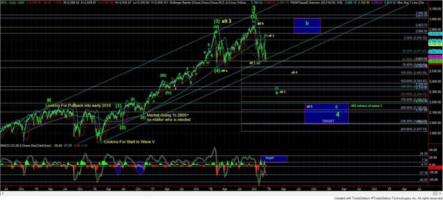 INX Daily Chart