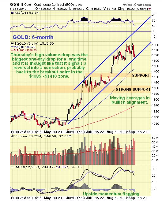 Gold Daily Chart (6 Month)