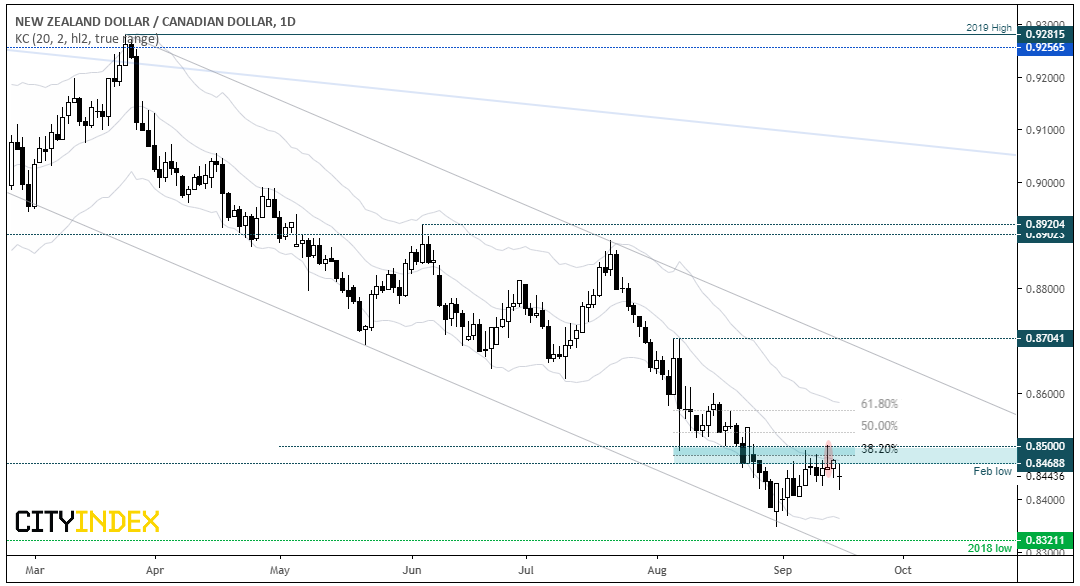 NZD/CAD