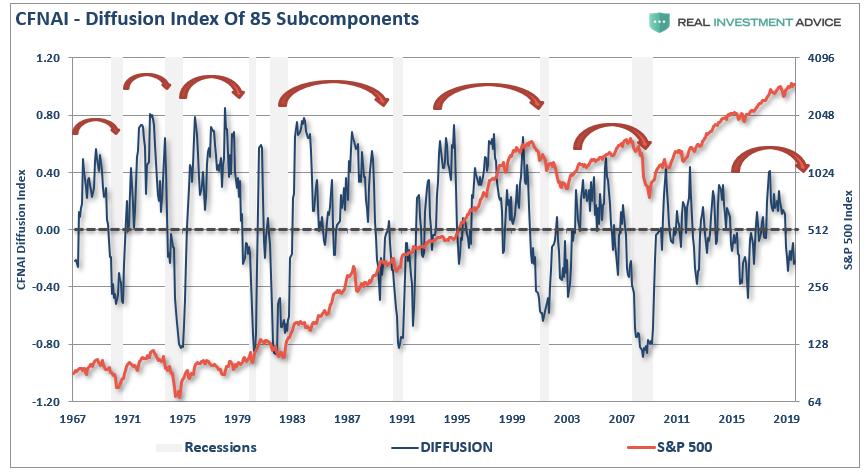 Diffusion Index Of 85 Subcomponents