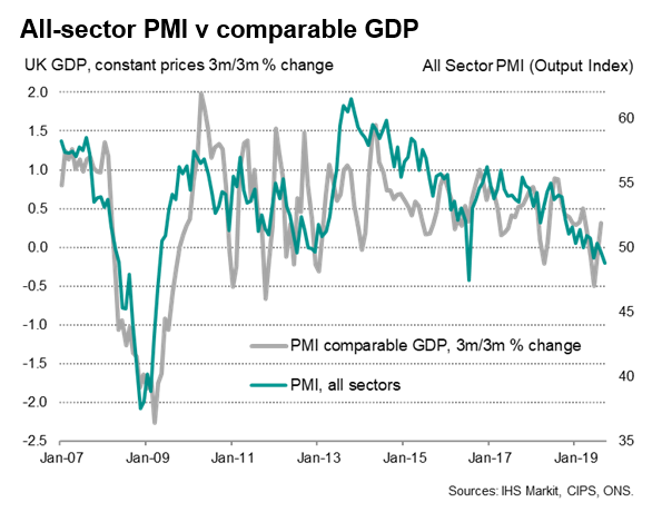 UK All Sector PMI vs Comparable GDP