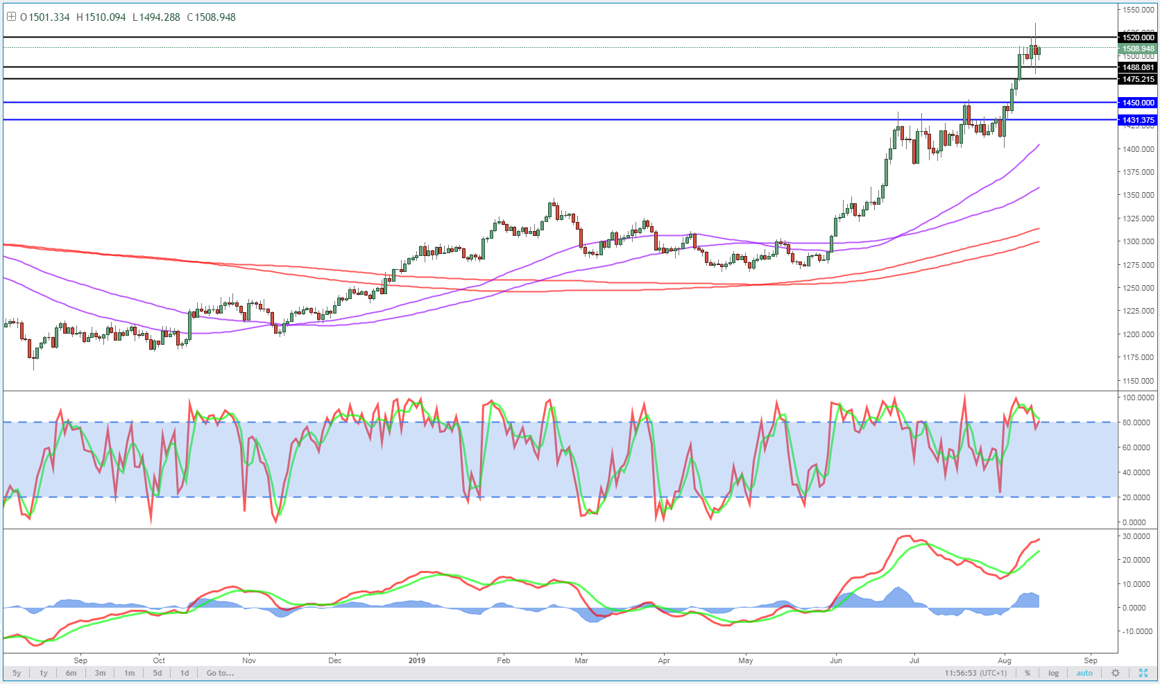 Gold Daily Chart