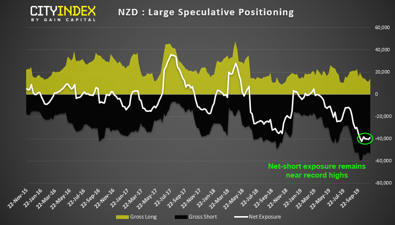 NZD Large Speculative Positioning