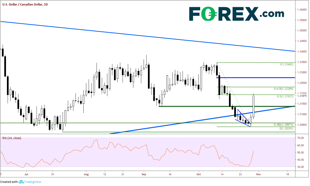 USD/CAD Daily Chart