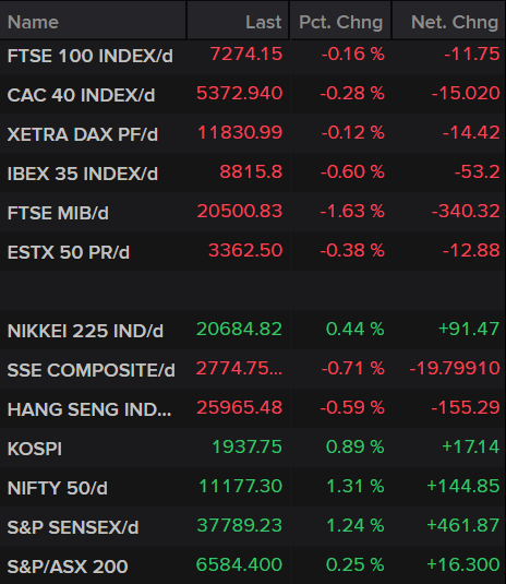 Stock Markets