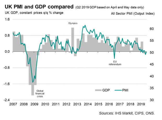 UK PMI & GDP Compared