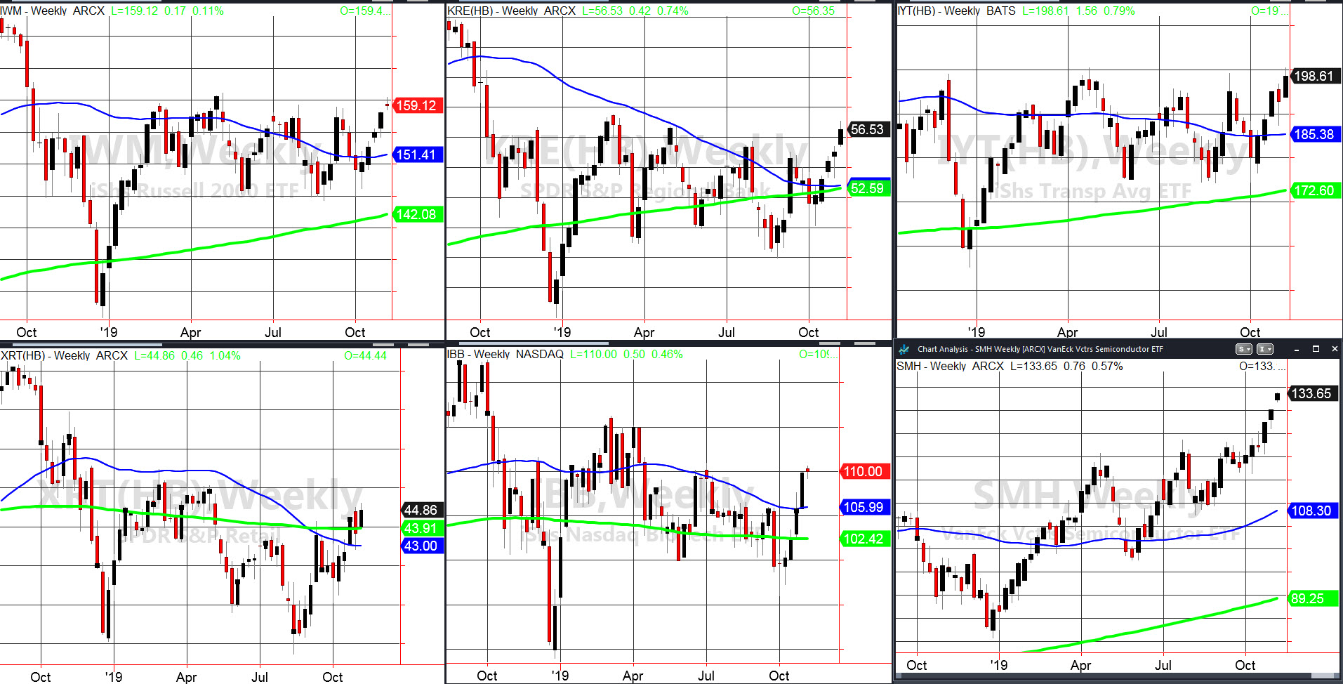 Market Indices ETFs Weekly Charts