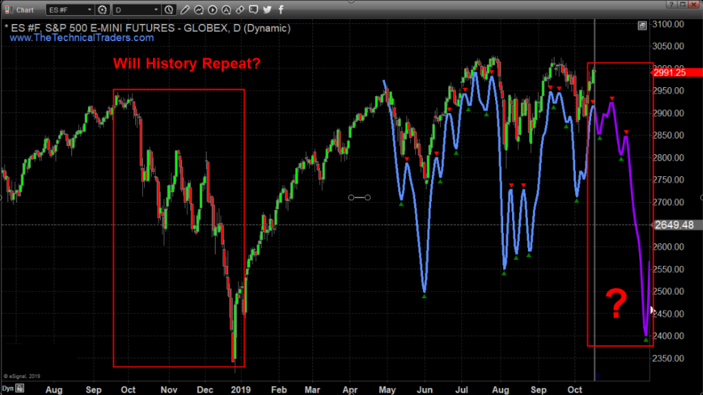 S&P 500 E-Mini Futures Chart