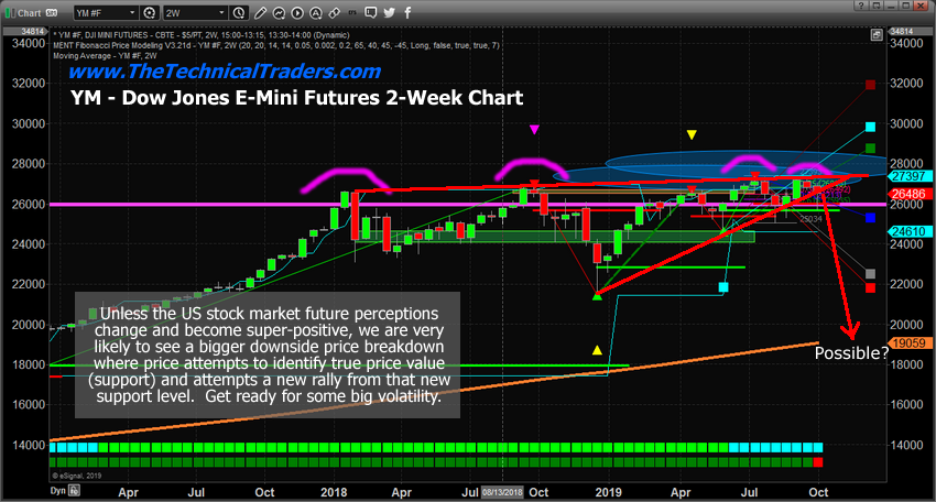 Dow Jones 2-Week Chart