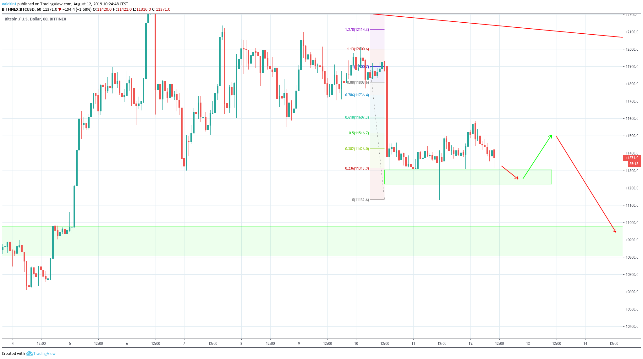 BTCUSD Chart