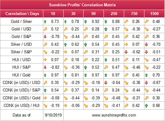 Correlation Matrix