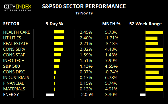 S&P 500 Sector Performance