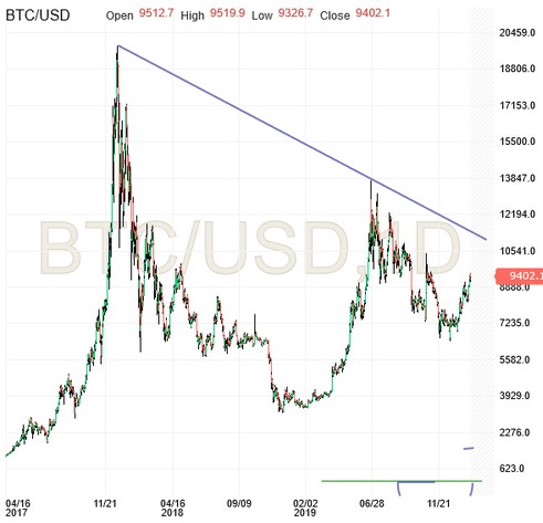 BTC/USD Chart