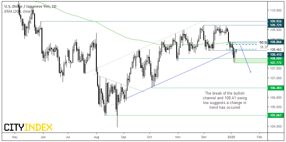 USD/JPY Daily Chart