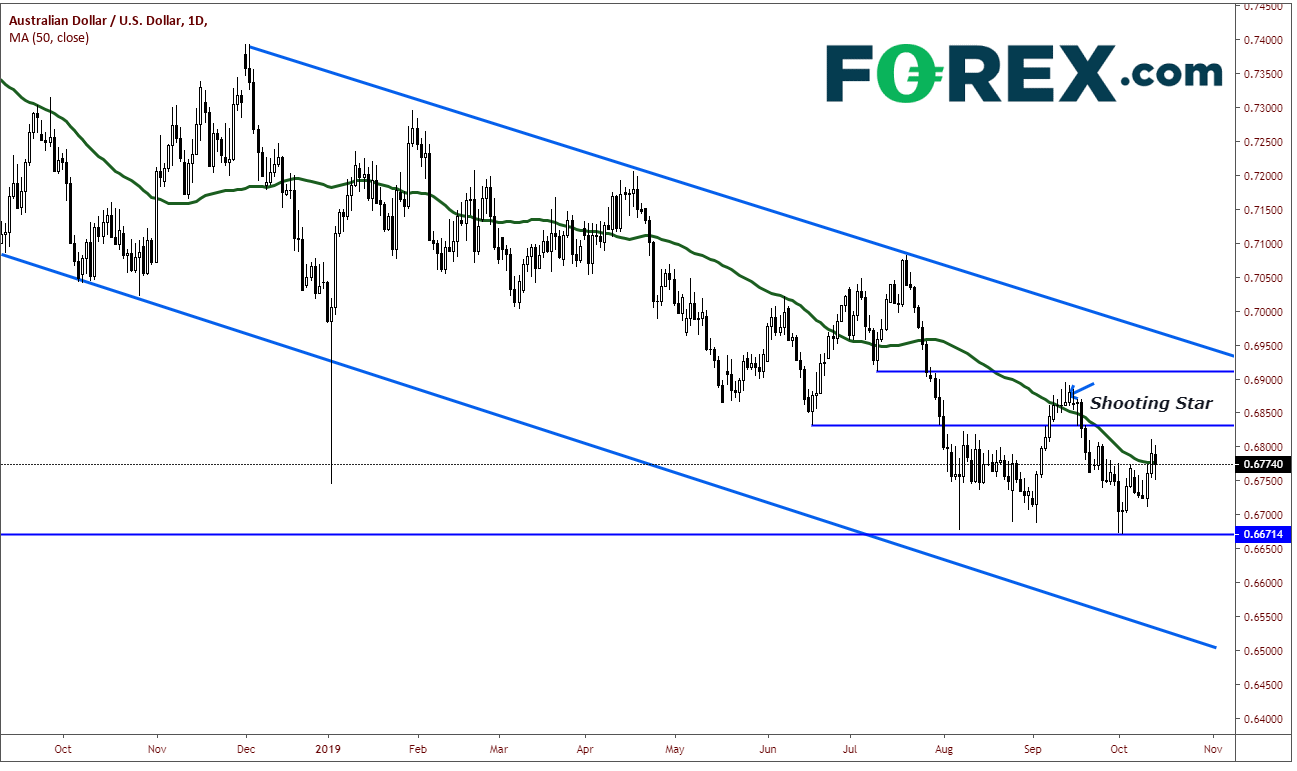 AUD/USD Daily Chart