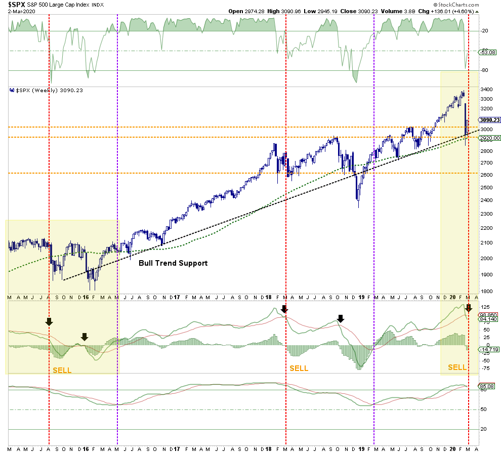 SPX Weekly Chart