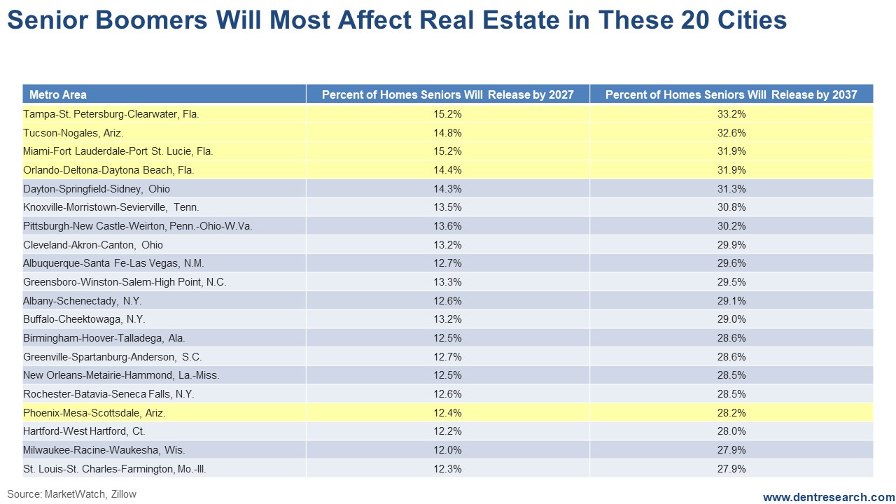 Real Estate Boomers In 20 Cities
