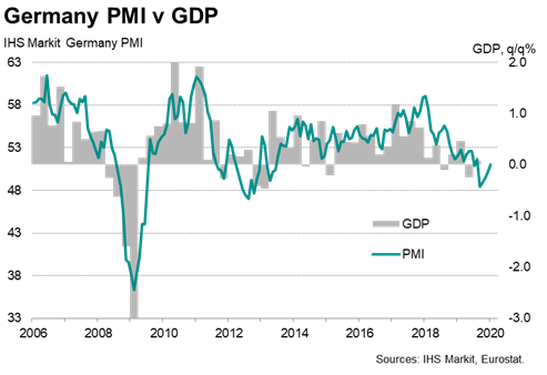 Germany PMI vs GDP