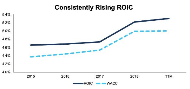 Consistently Rising ROIC