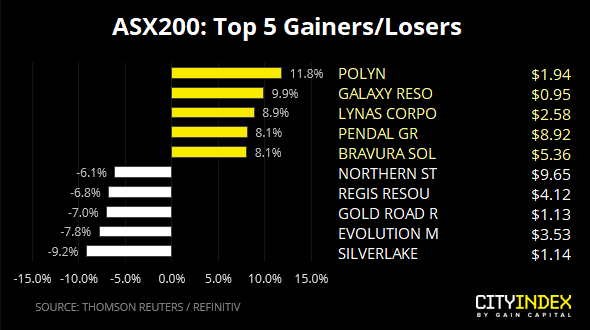 Top 5 Gainers & Losers