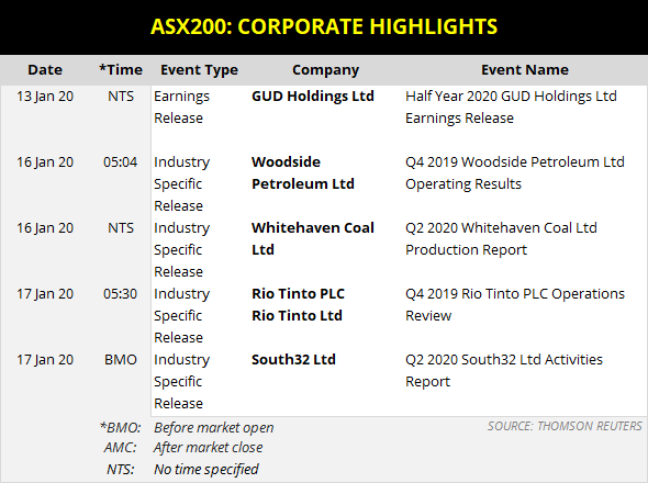 ASX 200 Coporate Highlights