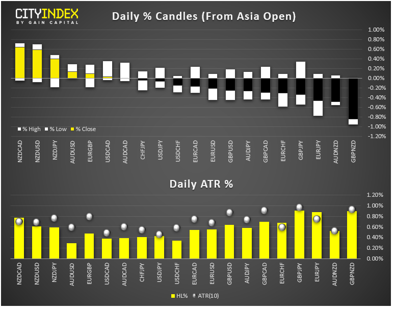 Daily % Candles