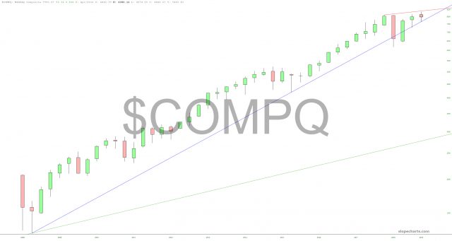 COMPQ Chart