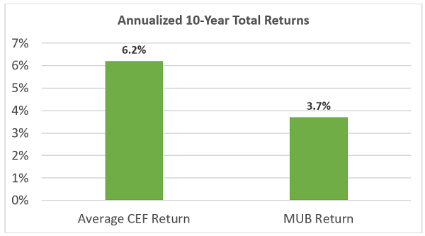 MUB CEF Annualized Returns