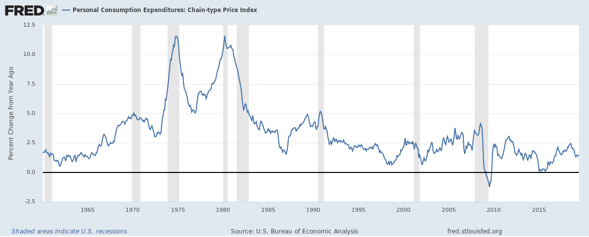 Personal Consumption Expenditure