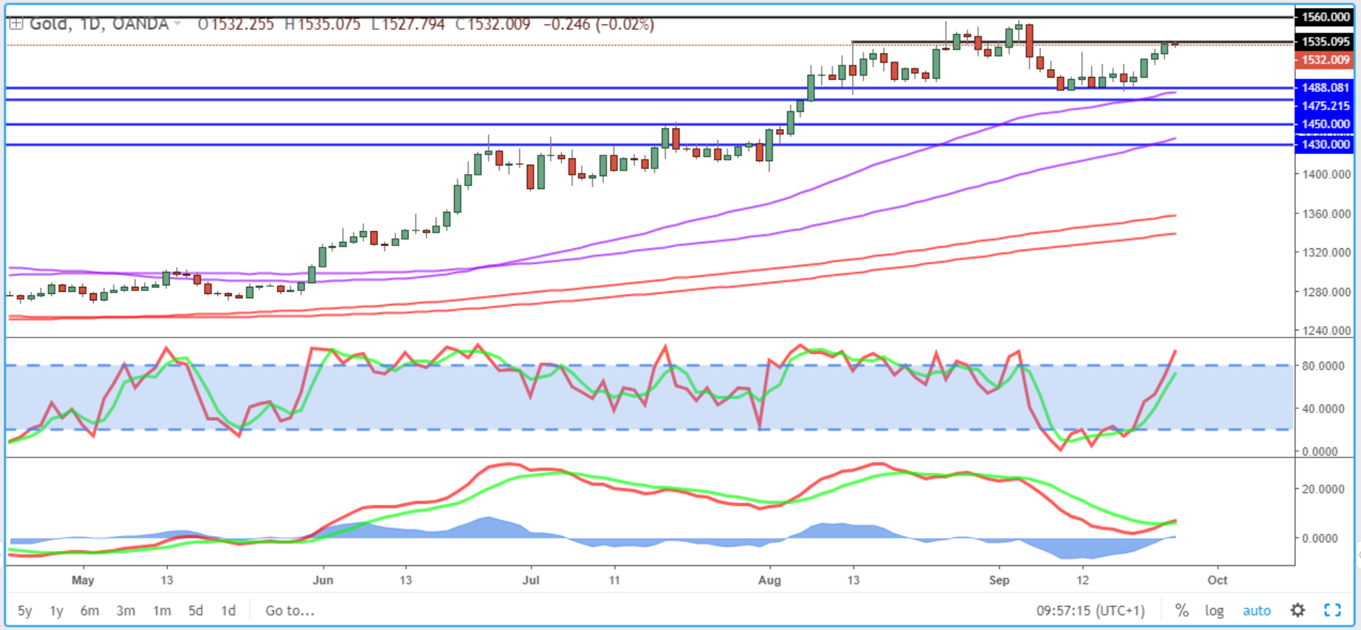 Gold Daily Chart