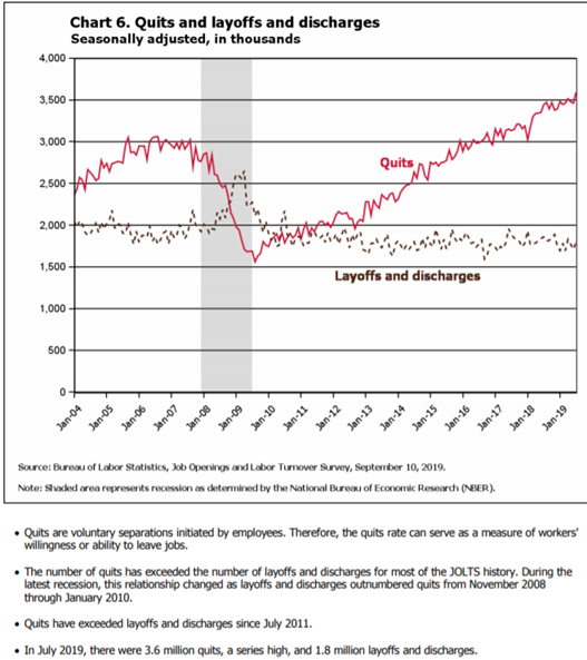 Quits & Layoffs & Discharges