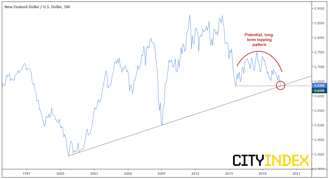 Potential, Long Term Topping Pattern