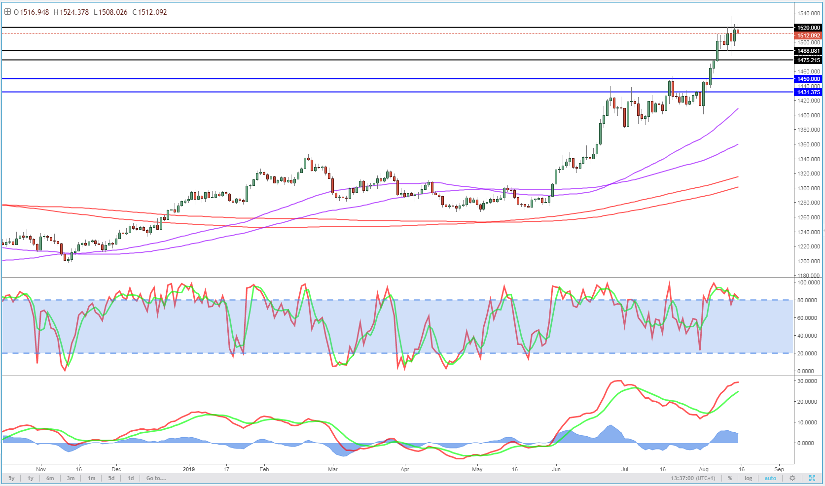 Gold Daily