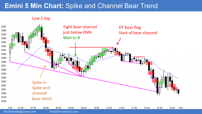 Emini 5 Minute Chart