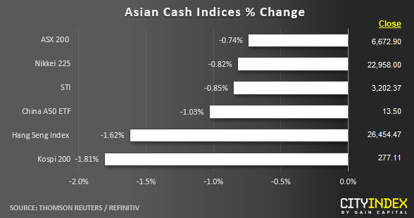 Asian Cash Indices % Change