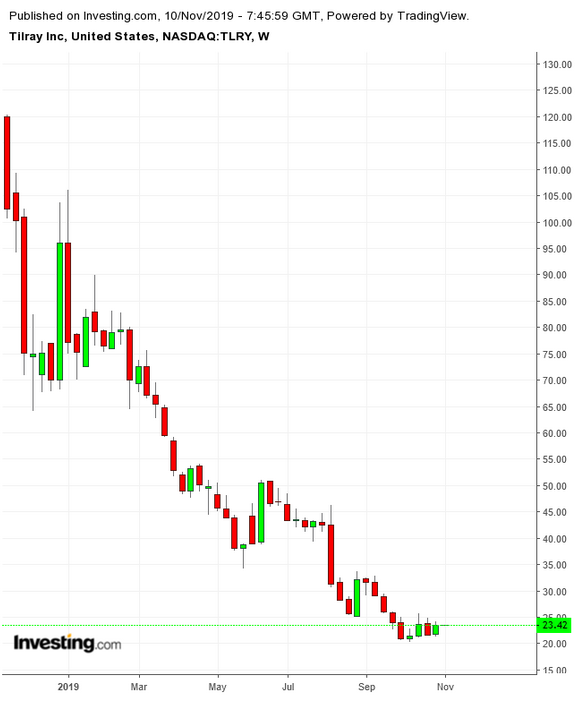 TLRY Weekly TTM