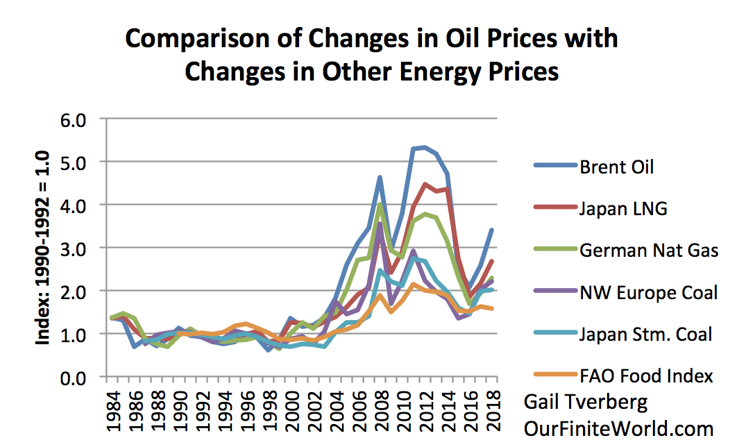 Changes In Oil Prices