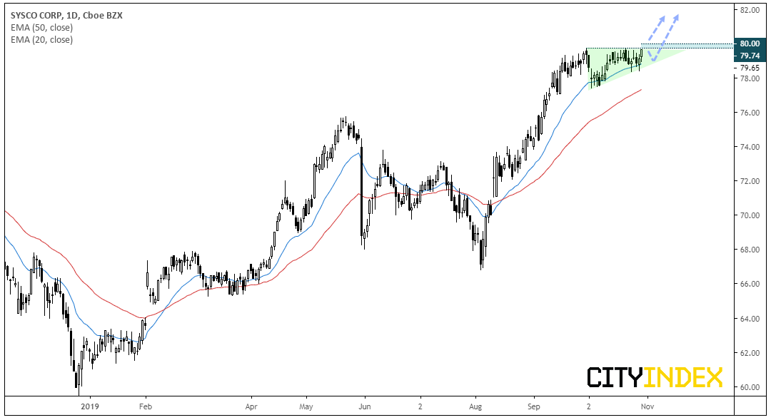 Sysco Corp Daily Chart