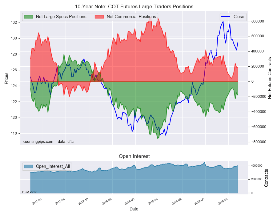 10-Year Note COT Futures Large Traders Positions