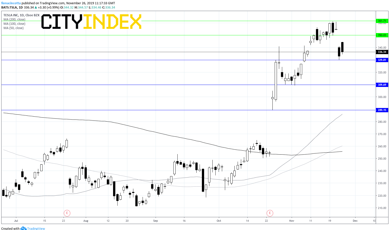 Tesla Inc Daily Chart