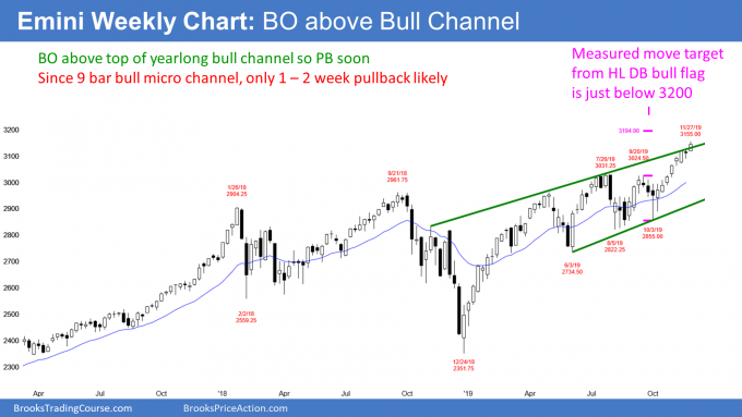 Weekly S&P 500 Emini Futures Chart