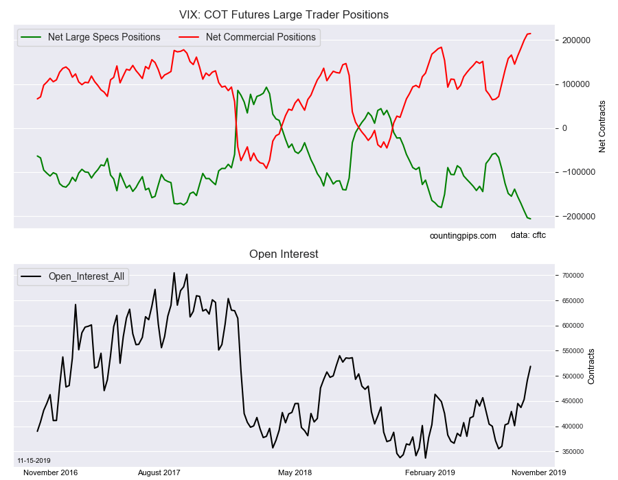 VIX COT Futures Large Traders Positions