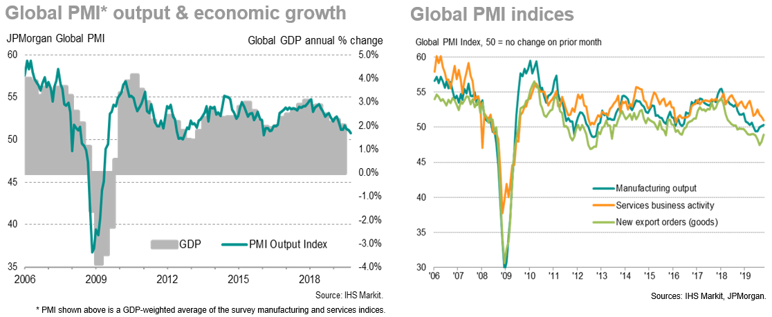 Global PMI Output & Economic Growth/PMI Indices