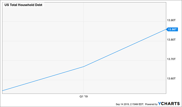 US Household Debt Chart