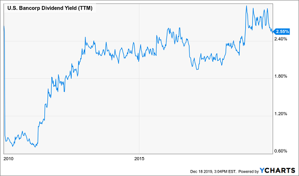 USB Dividend Yield Chart