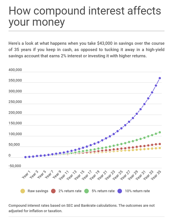 Compound Interest