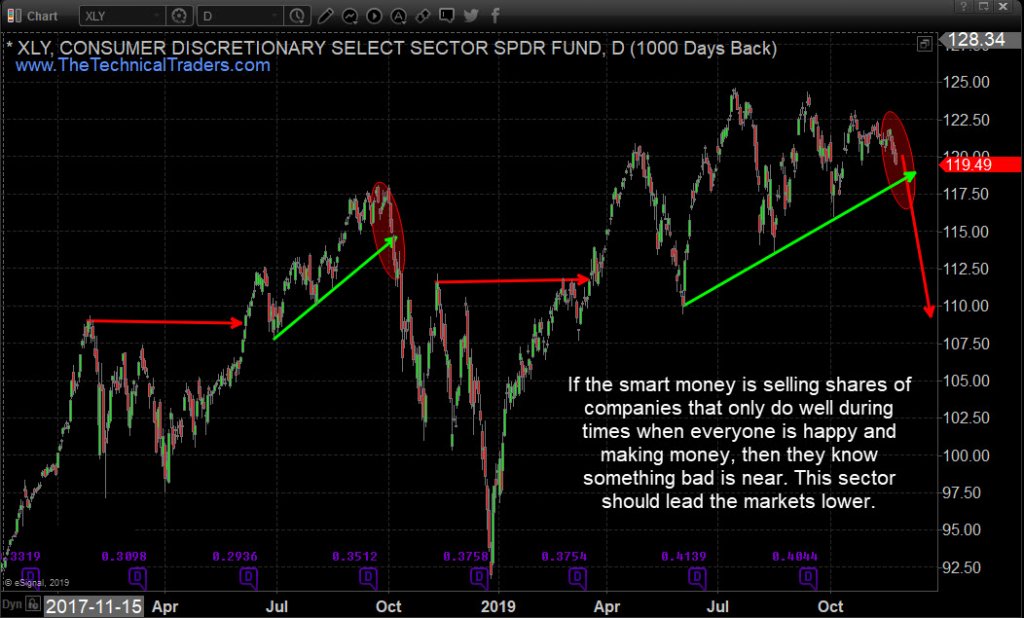 Consumer Discretionary Sector – Daily Chart